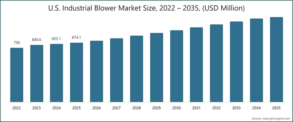 미국 산업용 블로어 시장 규모, 2022~2035년(백만 미국 달러)