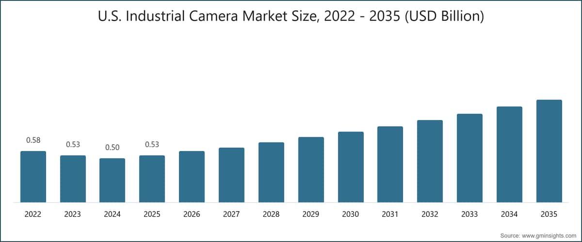 美国工业相机市场规模，2022～2035年（十亿美元）