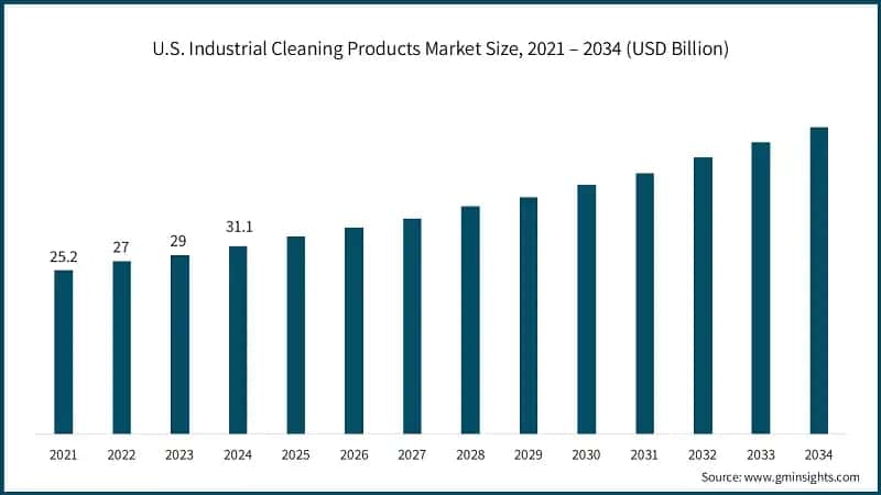 美国工业清洁产品市场规模，2021 – 2034年（亿美元）