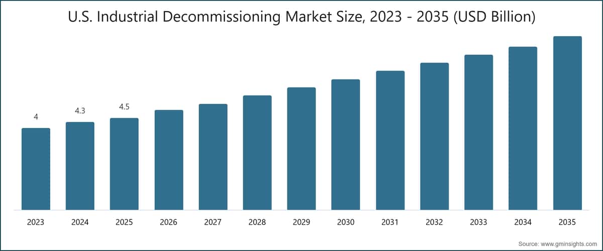 U.S. Industrial Decommissioning Market Size, 2023 - 2035 (USD Billion)