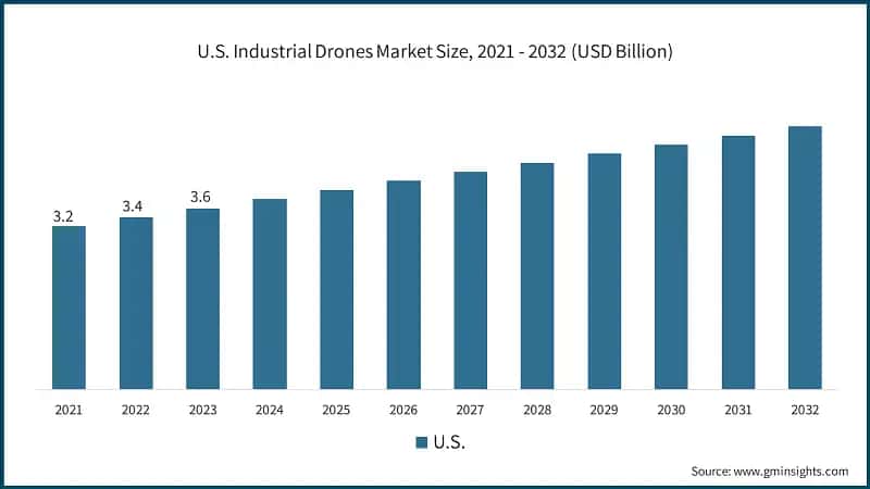  U.S. Industrial Drones Market Size, 2021 - 2032 (USD Billion)
