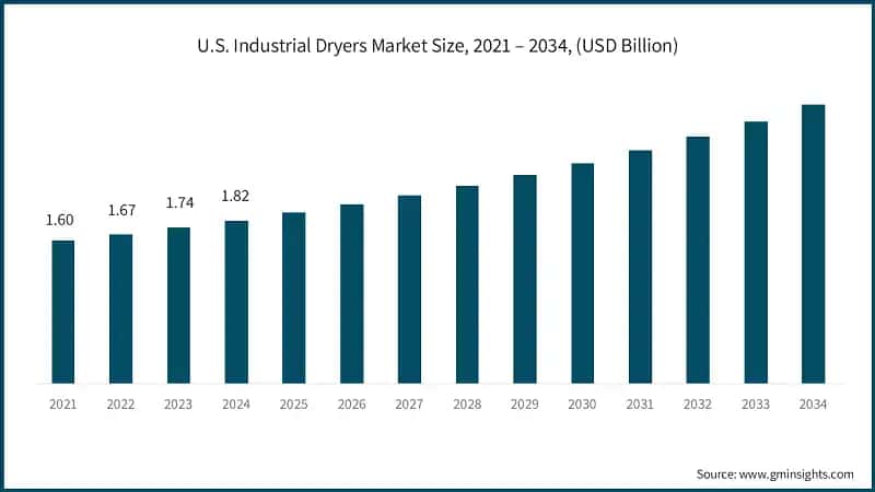 U.S. Industrial Dryers Market Size, 2021 – 2034, (USD Billion)