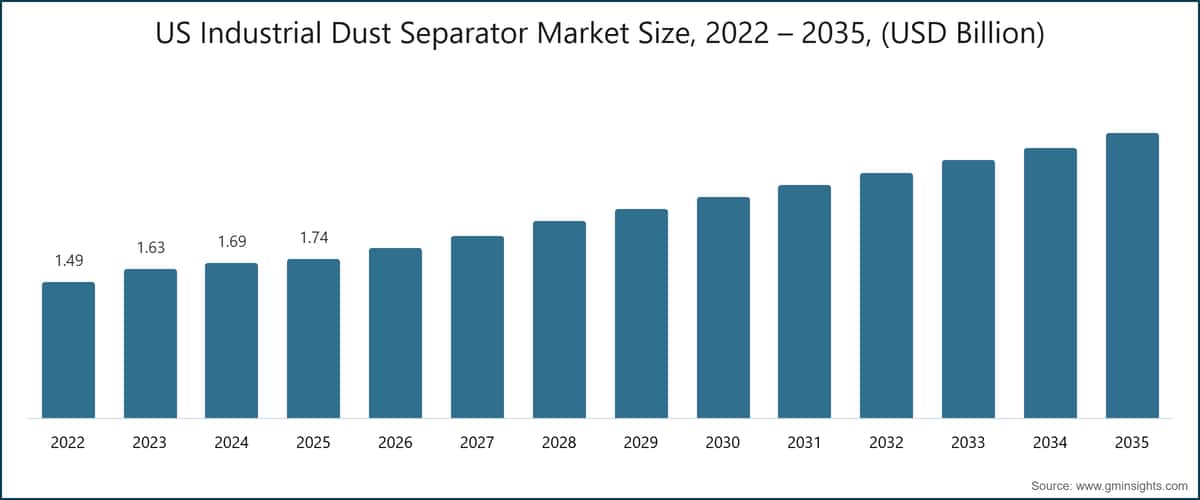 Dimensioni del mercato del separatore di polvere industriale statunitense, 2022–2035 (miliardi di USD)
