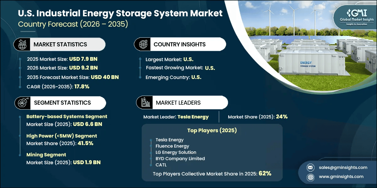 U.S. Industrial Energy Storage System Market Research Report