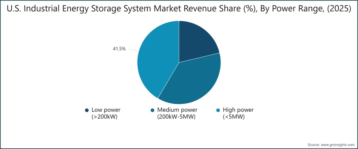 U.S. Industrial Energy Storage System Market Revenue Share (%), By Power Range, (2025)