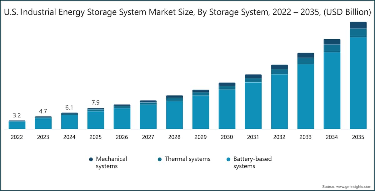 U.S. Industrial Energy Storage System Market Size, By Storage System, 2022 – 2035, (USD Billion)