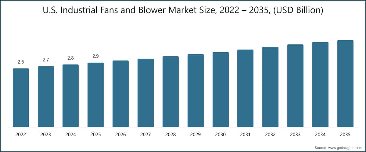 U.S. Industrial Fans and Blower Market Size, 2022 – 2035, (USD Billion)