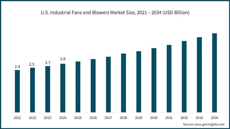 U.S. Industrial Fans and Blowers Market Size, 2021 – 2034 (USD Billion)