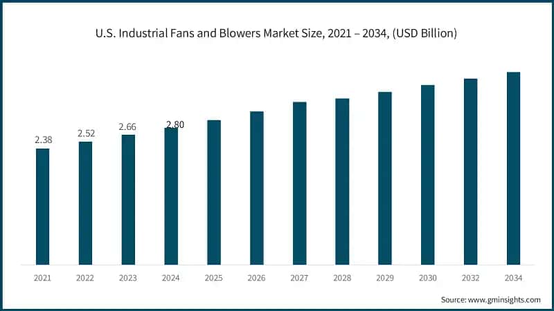 U.S.&nbsp; Industrial Fans and Blowers Market Size, 2021 – 2034, (USD Billion)