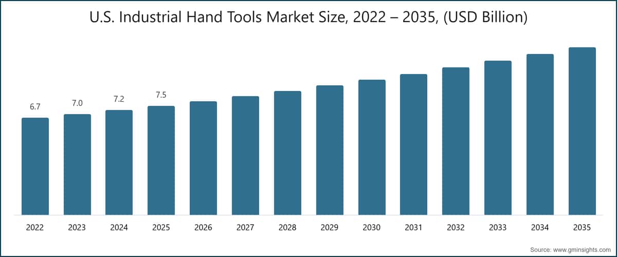 U.S. Industrial Hand Tools Market Size, 2022 – 2035, (USD Billion)