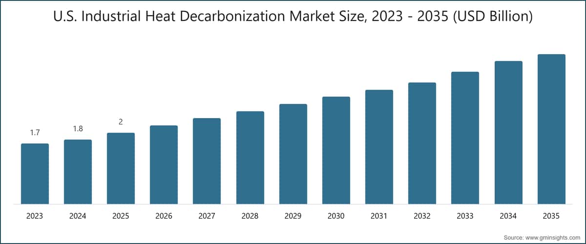 U.S. Industrial Heat Decarbonization Market Size, 2023 - 2035 (USD Billion)