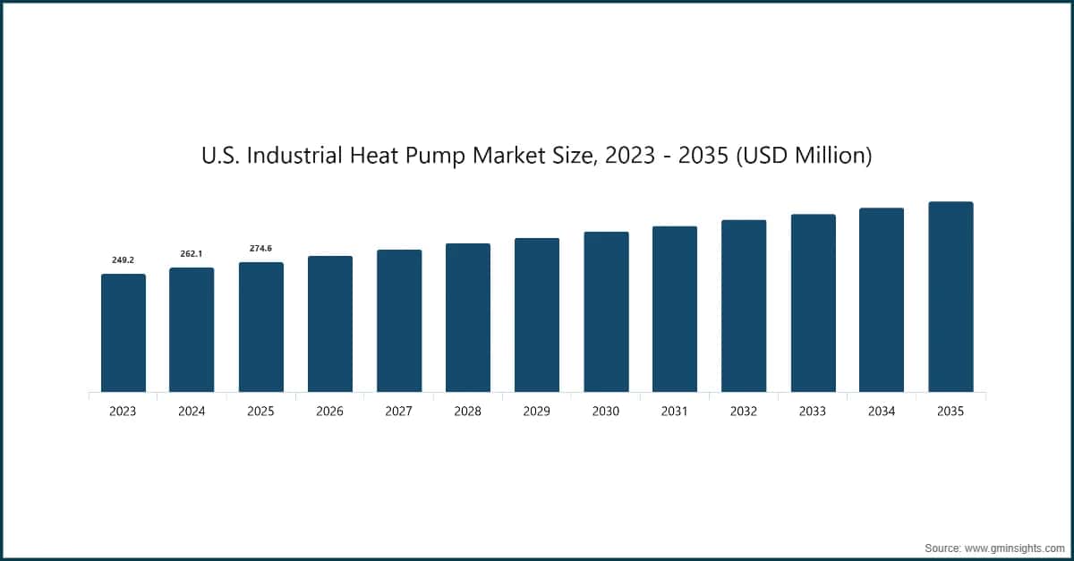 U.S. Industrial Heat Pump Market Size, 2023 - 2035 (USD Million)