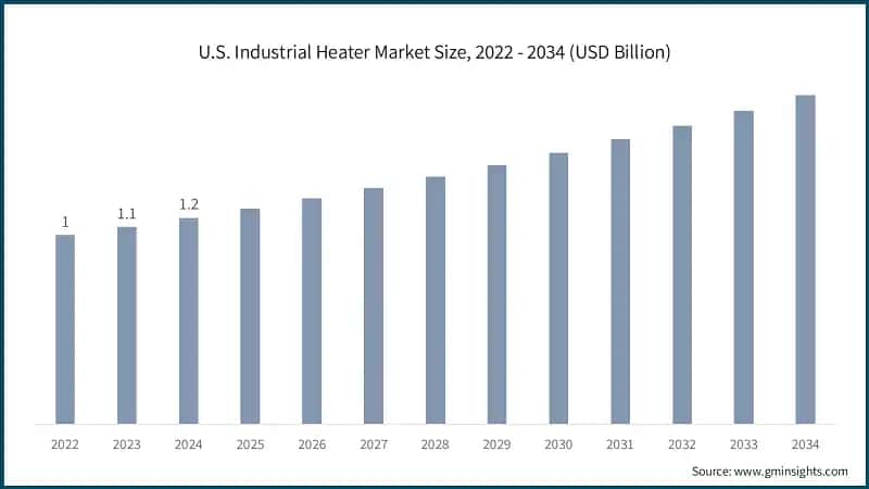 U.S. Industrial Heater Market Size, 2022 - 2034 (USD Billion)