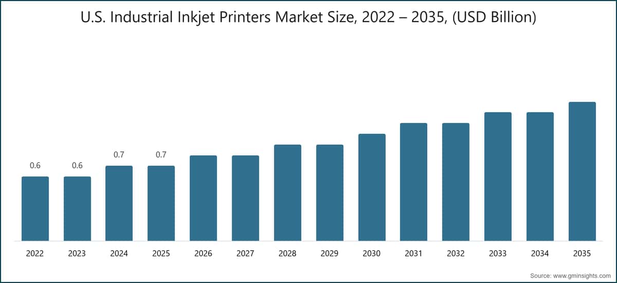 U.S. Industrial Inkjet Printers Market Size, 2022 – 2035, (USD Billion)