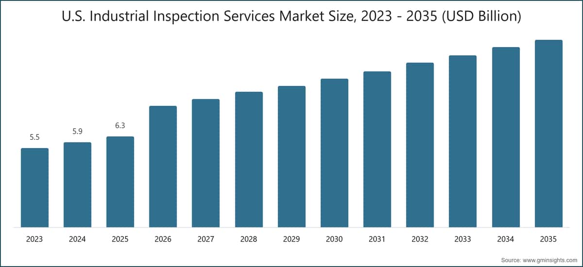 U.S. Industrial Inspection Services Market Size, 2023 - 2035 (USD Billion)