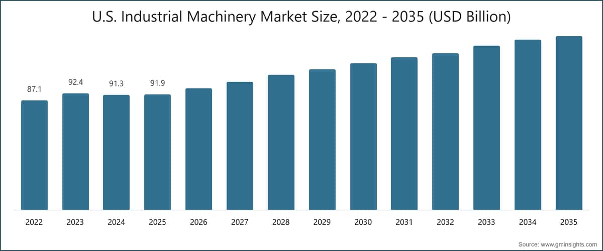 U.S. Industrial Machinery Market Size, 2022 - 2035 (USD Billion)