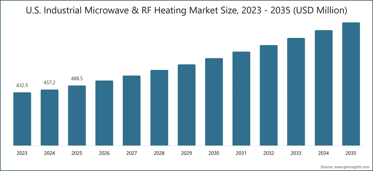 U.S. Industrial Microwave & RF Heating Market Size, 2023 - 2035 (USD Million)