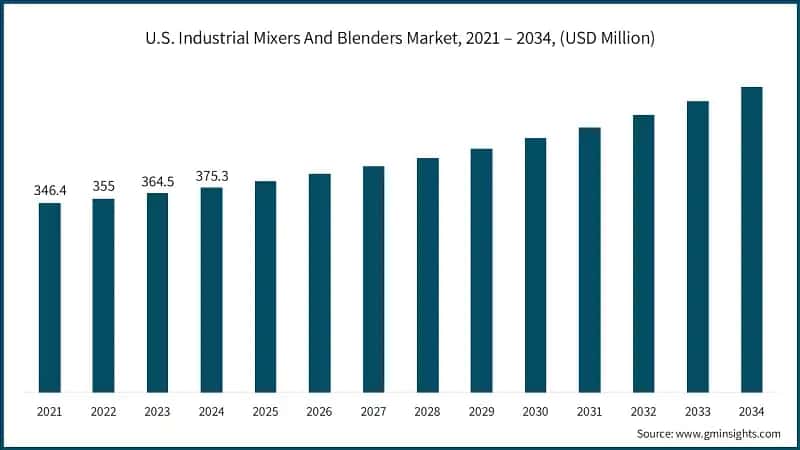 U.S. Industrial Mixers And Blenders Market, 2021 – 2034, (USD Million)