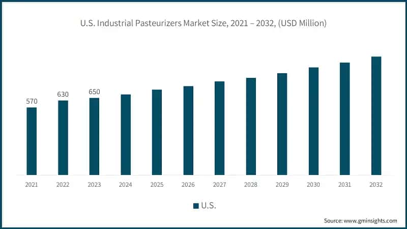 U.S. Industrial Pasteurizers Market Size, 2021 – 2032, (USD Million)