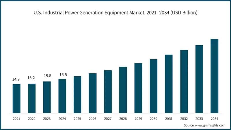 U.S. Industrial Power Generation Equipment Market, 2021- 2034 (USD Billion)