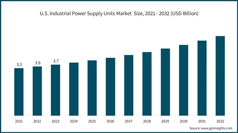 U.S. Industrial Power Supply Units Market Size, 2021 - 2032 (USD Billion)