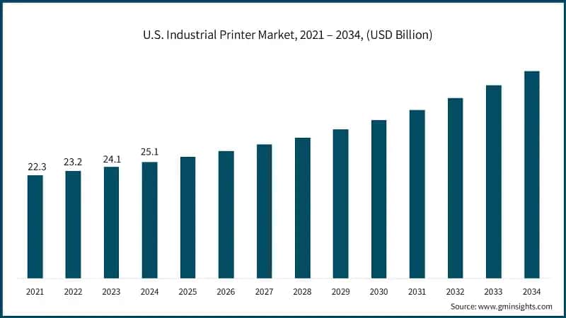 U.S. Industrial Printer Market, 2021 – 2034, (USD Billion)