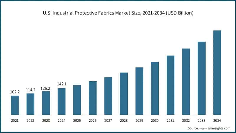 U.S. Industrial Protective Fabrics Market Size, 2021-2034 (USD Billion)