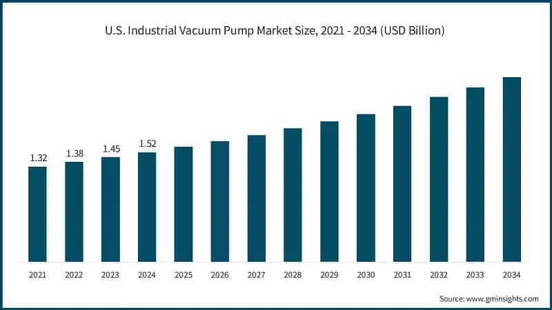 U.S. Industrial Vacuum Pump Market Size, 2021 - 2034 (USD Billion)
