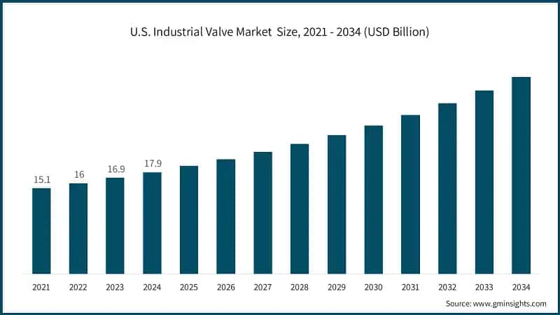 U.S. Industrial Valve Market  Size, 2021 - 2034 (USD Billion)