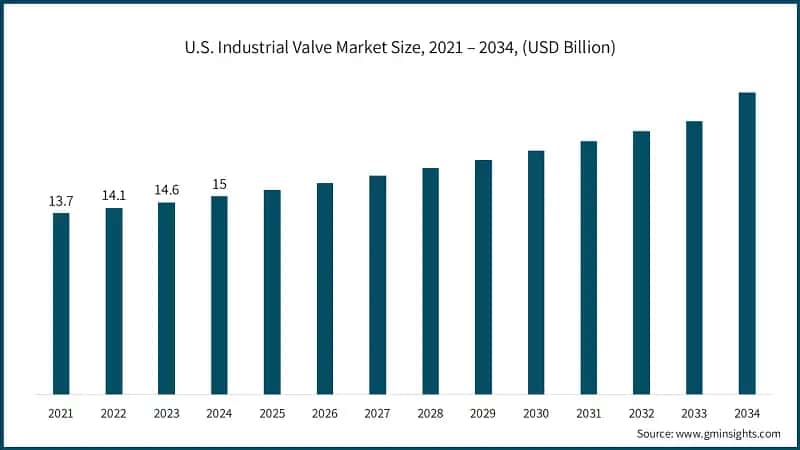 U.S. Industrial Valve Market Size, 2021 – 2034, (USD Billion)