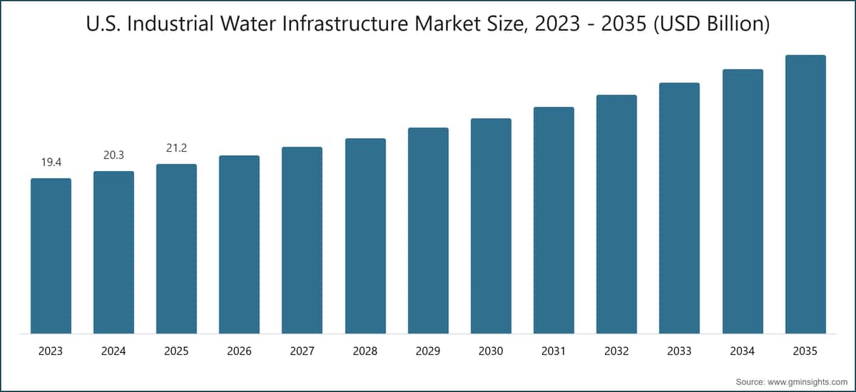 U.S. Industrial Water Infrastructure Market Size, 2023 - 2035 (USD Billion)