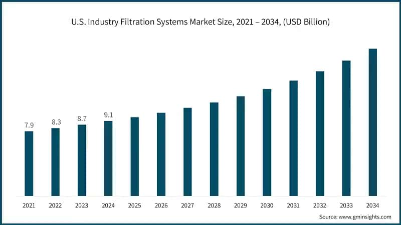 U.S. Industry Filtration Systems Market Size, 2021 – 2034, (USD Billion)