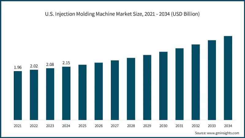 U.S. Injection Molding Machine Market Size, 2021 - 2034 (USD Billion)