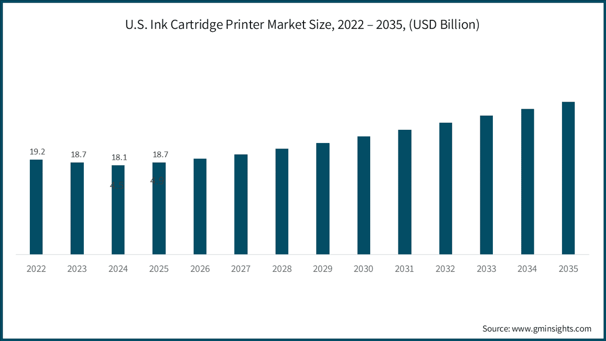 U.S. Ink Cartridge Printer Market Size, 2022 – 2035, (USD Billion)