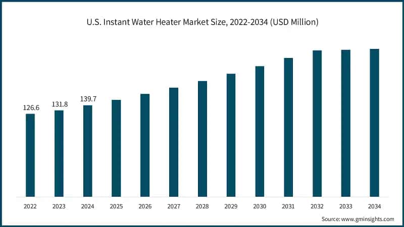 U.S. Instant Water Heater Market Size, 2022-2034 (USD Million)