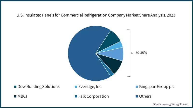 U.S. Insulated Panels for Commercial Refrigeration Company Market Share Analysis, (2023)