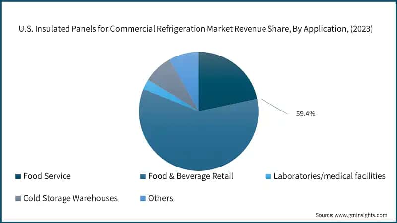 U.S. Insulated Panels for Commercial Refrigeration Market Revenue Share, By Application, (2023)
