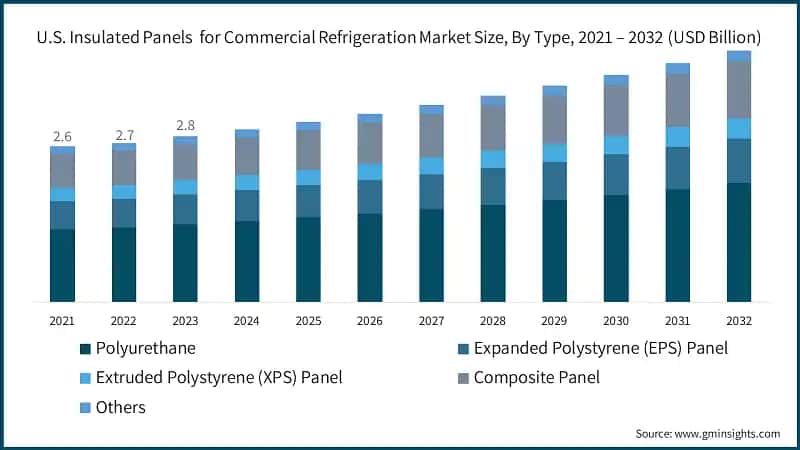 U.S. Insulated Panels&nbsp; for Commercial Refrigeration Market Size, By Type, 2021 – 2032 (USD Billion)