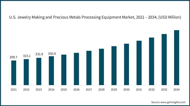 U.S. Jewelry Making and Precious Metals Processing Equipment Market, 2021 – 2034, (USD Million)