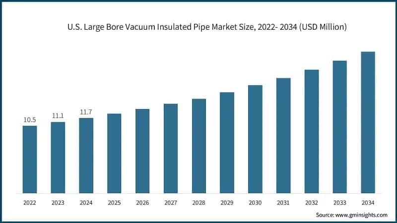 U.S. Large Bore Vacuum Insulated Pipe Market Size, 2022- 2034 (USD Million)