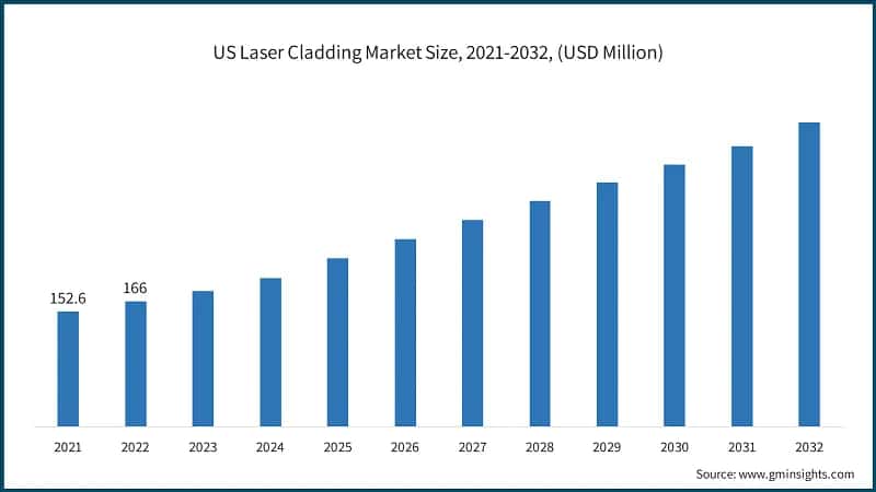 US Laser Cladding Market Size, 2021-2032, (USD Million)