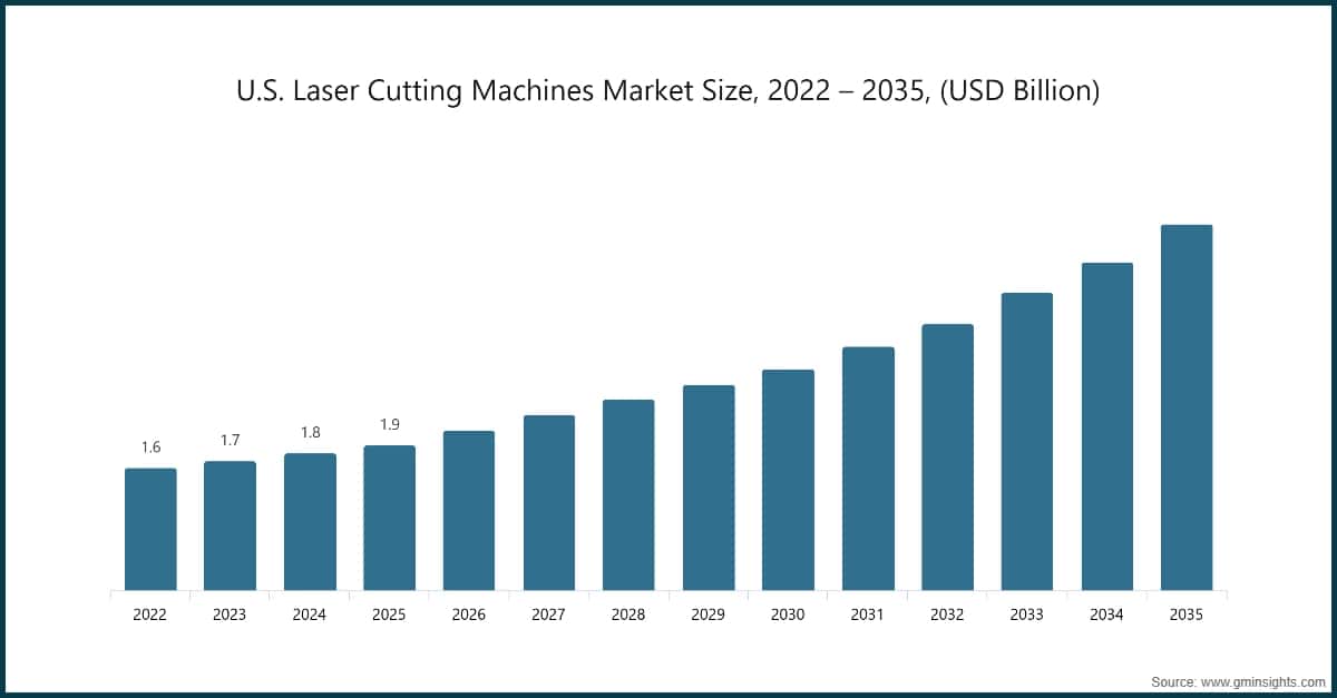 Dimensione del mercato statunitense delle macchine per il taglio laser, 2022 – 2035 (miliardi di dollari USA)