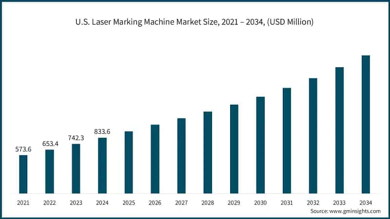 U.S. Laser Marking Machine Market Size, 2021 – 2034, (USD Million)