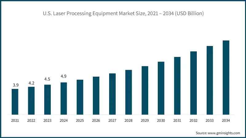 U.S. Laser Processing Equipment Market Size, 2021 – 2034 (USD Billion)