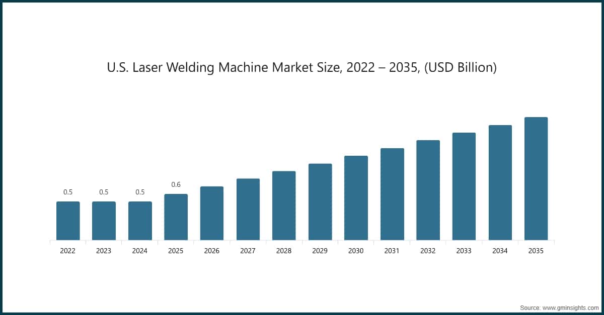 U.S.  Laser Welding Machine Market Size, 2022 – 2035, (USD Billion)