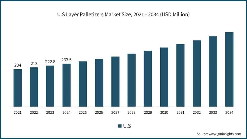 U.S Layer Palletizers Market Size, 2021 - 2034 (USD Million)