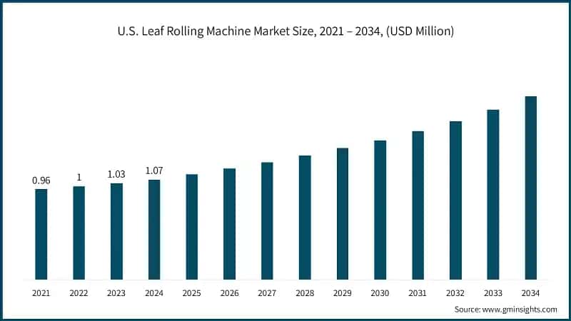 U.S. Leaf Rolling Machine Market Size, 2021 – 2034, (USD Million)