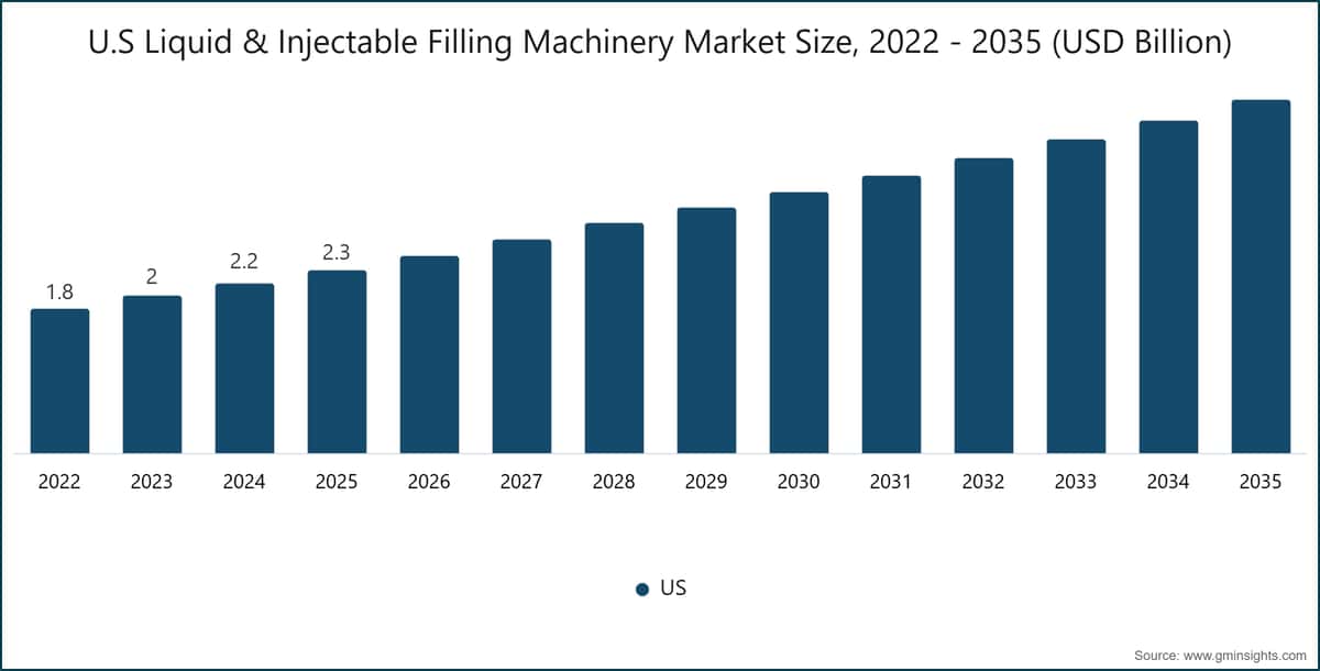 U.S Liquid & Injectable Filling Machinery Market Size, 2022 - 2035 (USD Billion)