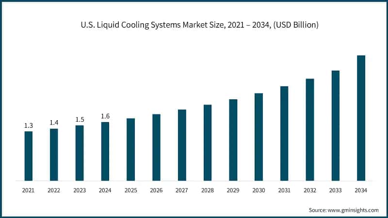 U.S. Liquid Cooling Systems Market Size, 2021 – 2034, (USD Billion)