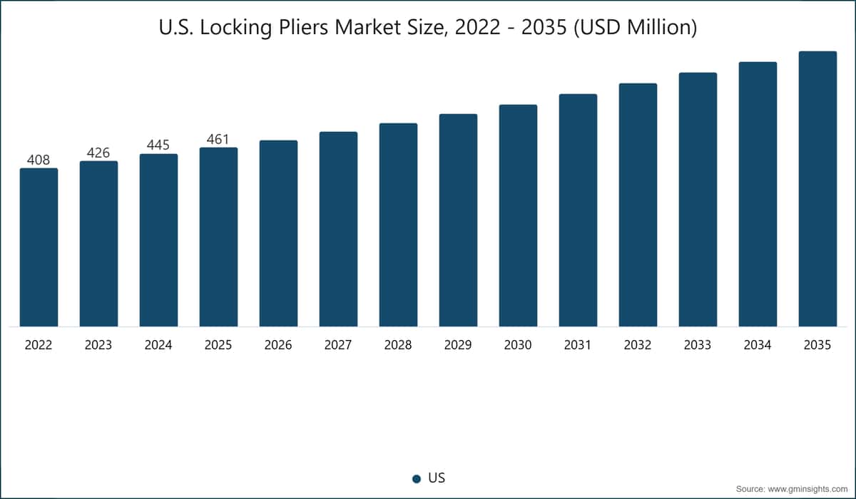 U.S. Locking Pliers Market Size, 2022 - 2035 (USD Million)